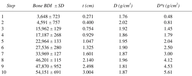 Table  6:  BDI  and  standard  deviation  (SD),  thickness  (t),  density  (D)  and  areal  bone  density  (D*t)  determined  for  ten  steps  of  the  cortical  bone  step-wedge