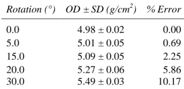 Table 9. OD and standard deviation (SD) for the lateral cortical region of a radiograph of  a third metacarpal cadaver limb measured with dorsal palmar rotation