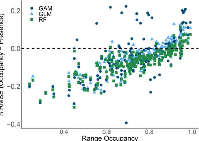 Figure 4.4. Plot of the difference of each species’ RMSE for temporal occupancy – presence  SDM output versus range occupancy (number presences/number presences and absences)