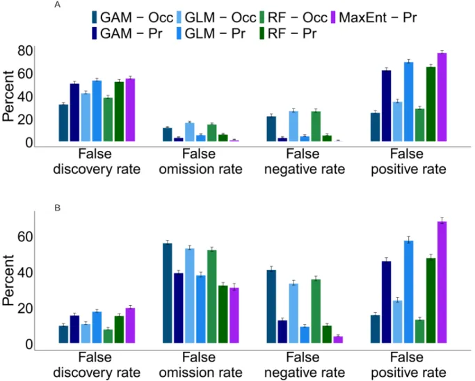 Figure 4.5. Average error rates (+/- standard error) across all species for (A)  temporal cross- cross-validation and (B) spatial cross-cross-validation of presence-based ("Pr") or temporal occupancy-based  ("Occ") species distribution mode