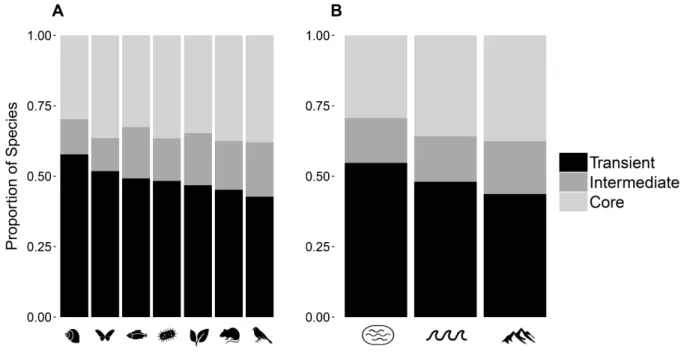 Figure 2.3. The mean proportion of species in an assemblage that are transient (≤ 33% temporal  occupancy), core (>66.7%), or intermediate (species that cannot be confidently assigned to either  category), grouped by (A) taxonomic group and (B) ecosyste