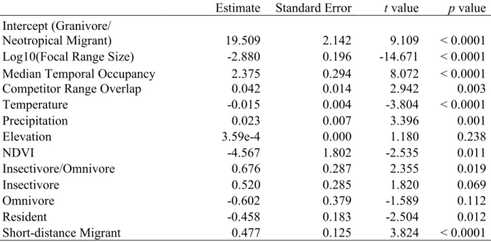 Table 3.2. Regression model of the effect of continuous traits (range size, competitor range  overlap between focal species and all competitors, median temporal occupancy, and  abundance-weighted average temperature, precipitation, elevation, and NDVI calc