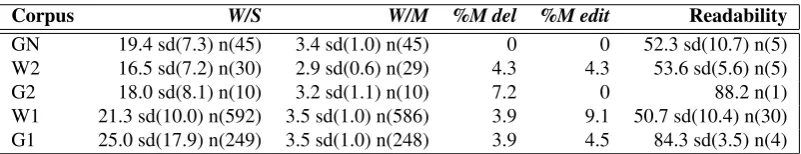 Table 2: Descriptive analysis of the corpora showing words per sentence (W/Sproportion of markables that were deleted (), active markables per word (M/W), the%M del) and edited (%M edit) and the readability measured as the average(mean) Flesch Reading Ease Score.