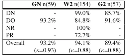 Table 3: Inter-expert agreement between e2 and e18 (DN= discourse-new, DO = discourse-old, NR = non-referring,PR = property attribute).
