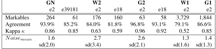 Table 4: Baseline agreement between experts and the best answer from the game.