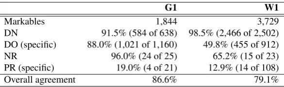 Table 6: Breakdown of agreement between each interpretation type (as determined by e2) and the best game answer on theWikipedia and Gutenberg corpora, showing a difference in all classes of interpretation (p<0.01, z-test).