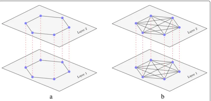 Fig. 1 Examples of the diagonal interlink configuration. Each network is formed by two equal subnetworkswith N0 = 6 nodes each and, with (a) ring and (b) all-to-all topology
