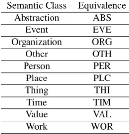 Table 1: Semantic class equivalence scheme.