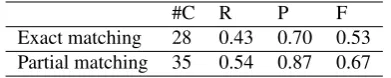 Table 5: Results of the relation extraction of the subsetfrom Summ-it