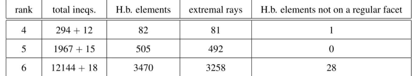 Table 5.5: Type D computational overview