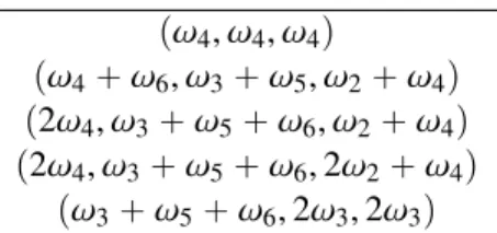 Table 5.1: Hilbert basis elements not lying on any regular facet of CpSpinp12qq