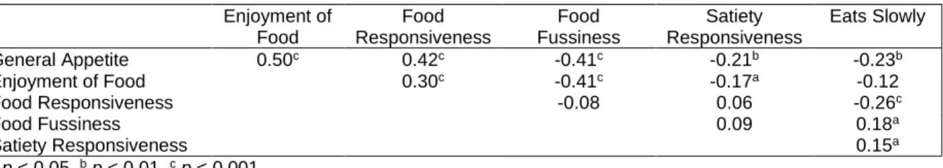 Table 6.3 Eating Behavior Sub-Construct Correlations (Pearson’s R) 