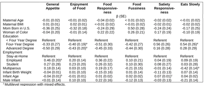 Table 6.6 Maternal and Infant Predictors of Infant Eating Behavior Ratings 1