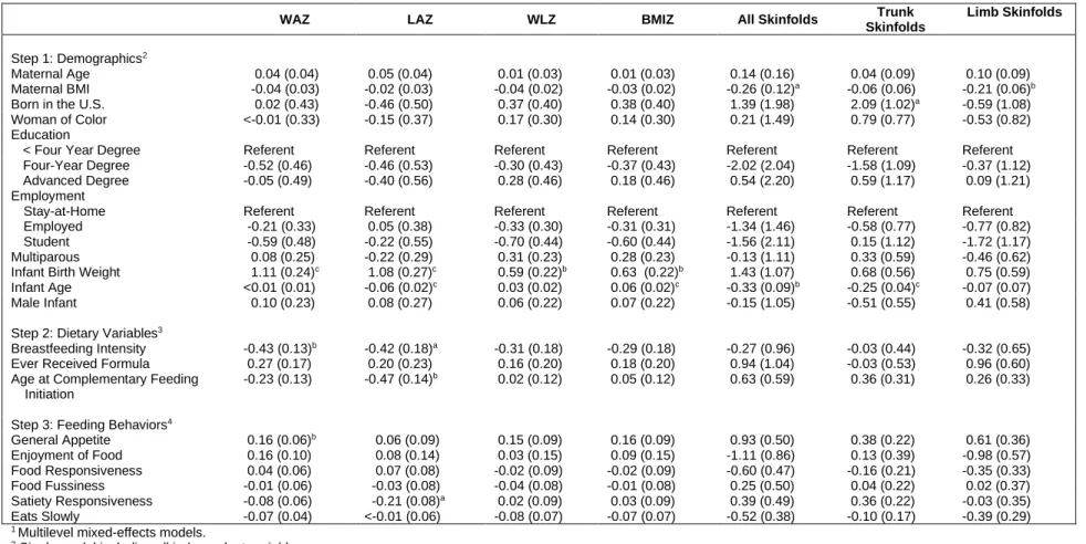 Table 6.8 Predictors of Growth and Body Composition 1