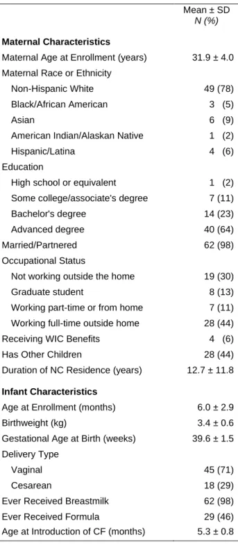 Table 4.1 Maternal and Infant Characteristics 