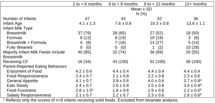Table 4.2 Infant Characteristics by Age 
