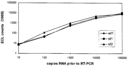 FIG. 1. Ampliﬁcation efﬁcacies of different competitive mimics. The lengthmarker is no