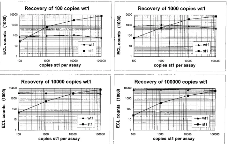 FIG. 3. Competitive RT-PCR assay. (a) A constant amount of st2 RNA was coampliﬁed with increasing amounts of wt1 RNA, followed by hybridization with anst2-speciﬁc capture probe