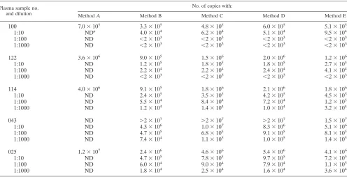 FIG. 5. Standard curves according to method B. In a competitive RT-PCR,serial dilutions of wt1 RNA were coampliﬁed with a constant amount of st1