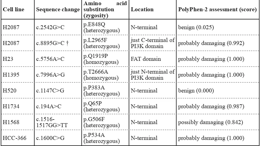 table 1: AtM missense changes reported in NscLc cell lines and predicted functional consequences based on PolyPhen scoring.