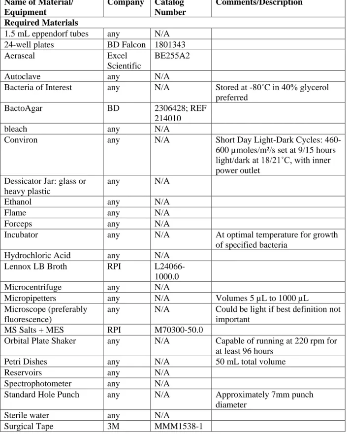 Table 2.1. Materials List  Name of Material/  Equipment  Company  Catalog  Number  Comments/Description  Required Materials 