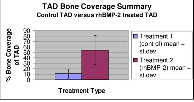 Figure 4.1   TAD bone coverage summary 