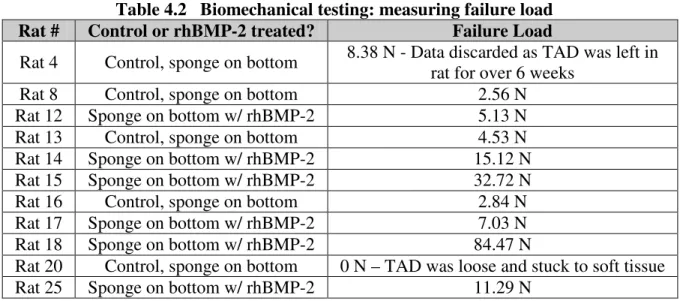 Figure 4.2   Biomechanical testing: failure load summary 