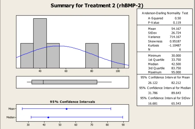Figure 5.2   TAD bone coverage summary for treatment 2 (rhBMP-2) 