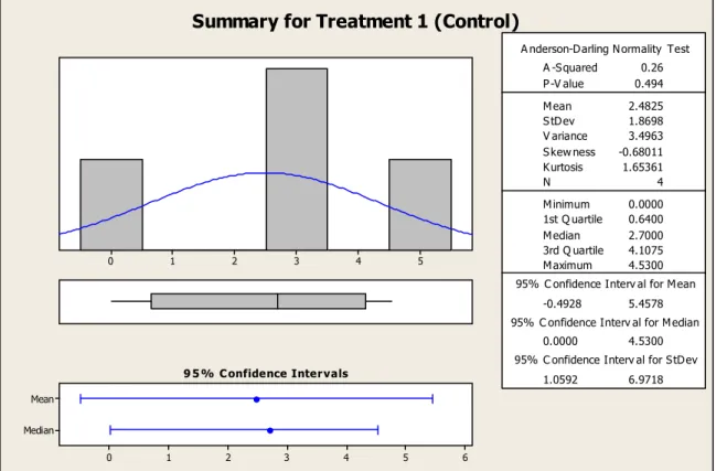 Figure 5.3   Failure load summary for treatment 1 (control) 