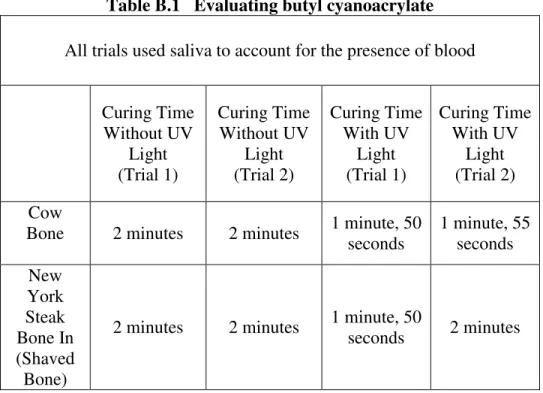 Table B.1   Evaluating butyl cyanoacrylate  All trials used saliva to account for the presence of blood 