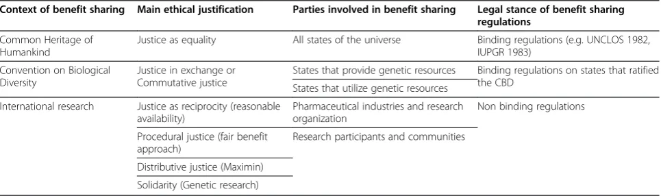 Table 1 Benefit sharing disposition in various contexts
