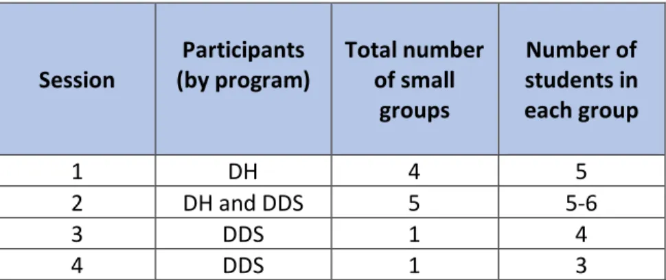 Table 1. Small Group Participation by Session  
