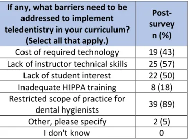 Table 4. Barriers for Implementing Teledentistry in Curriculum  