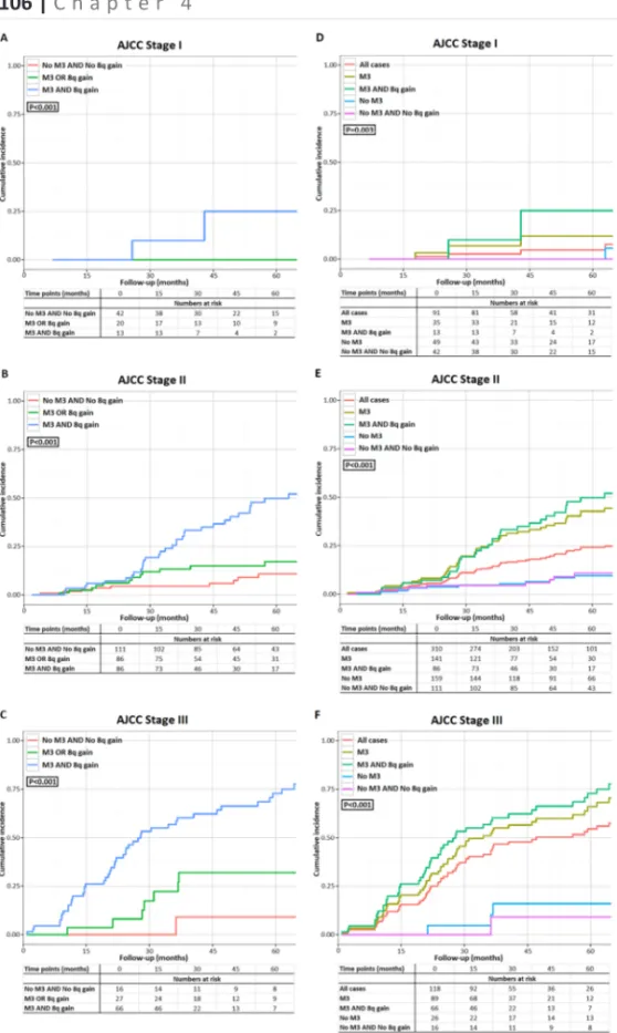 Figure 3. Incidence of UM-related death for the chromosome profile groups, analyzed in the  different AJCC stages