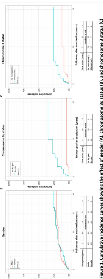 Figure 1. Cumulative incidence curves showing the effect of gender (A), chromosome 8q status (B), and chromosome 3 status (C)   on incidence of UM-related death