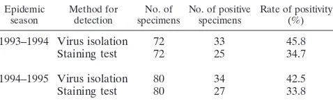 TABLE 2. Comparison of virus isolation and staining test fordetection of inﬂuenza virus strains in throat washings