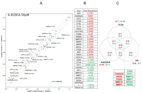 Figure 5: Gene array analysis of the expression of genes related to tumor metastasis in MKN45 cells exposed to selective and non-selective GPBAr1 ligands