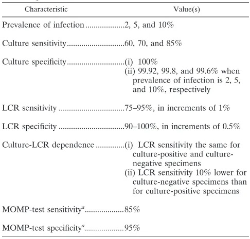 TABLE 2. Values of test performance characteristics andprevalence of infection for which bias is evaluated