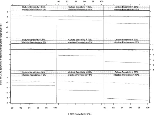 FIG. 1. Bias in culture-based (——) and discrepant-analysis-based (– – –) estimates of LCR speciﬁcity (culture speciﬁcity � 100%; LCR sensitivity � 85%; LCRsensitivity is the same for culture-positive and culture-negative specimens).