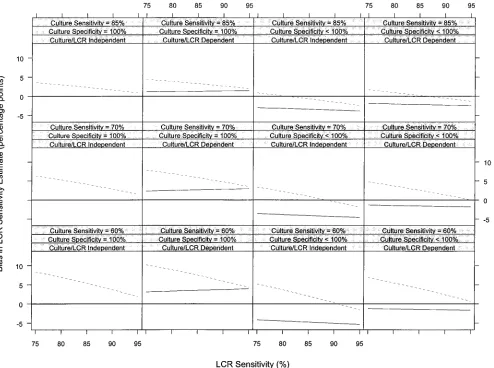 FIG. 2. Bias in culture-based (——) and discrepant-analysis-based (– – –) estimates of LCR sensitivity (prevalence of infection �Culture/LCR independent refers to cases in which LCR sensitivity is the same for culture-positive and culture-negative specimens