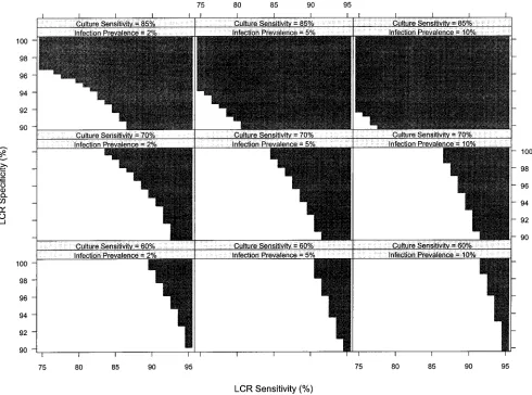 FIG. 3. Comparison of bias in culture-based and discrepant-analysis-based estimates of LCR sensitivity (culture speciﬁcity �higher for culture-positive than for culture-negative specimens)