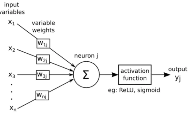 Fig 2.1 shows a typical artificial neuron, and Fig 2.2 shows the mathematical nature of some activation functions.