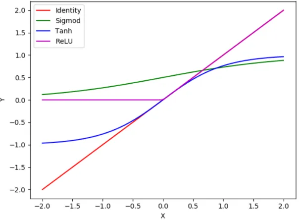 Figure 2.2: Activation Functions