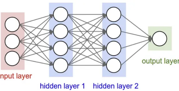 Figure 2.3: A simple Multi Layer Perceptron