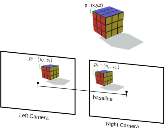 Figure 2.5: An example showing stereo views for an object. The reference corner point p (shown by green marker) of the object is viewed at different pixel locations p l and p r in left and right cameras respectively.