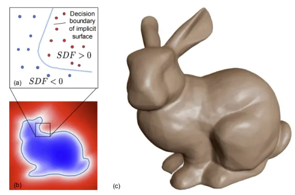 Figure 2.6: Visualization of Signed Distance Function f on the Stanford Bunny 3D model