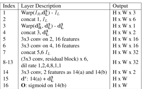 Table 3.2: Refinement network for StereoDRNet. d r and O represent refined disparity and occlusion probability respectively.