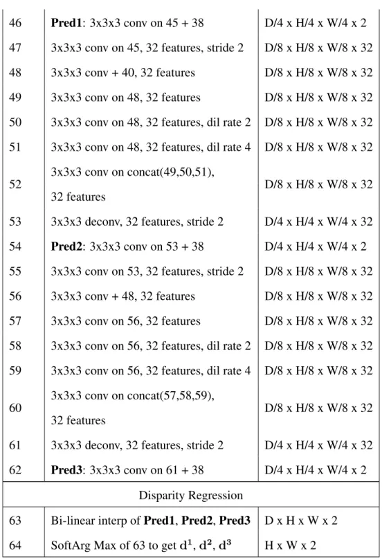Table 3.3: Full StereoDRNet architecture. Note that when used without refinement, StereoDRNet just outputs d 1 , d 2 and d 3 for the left view.