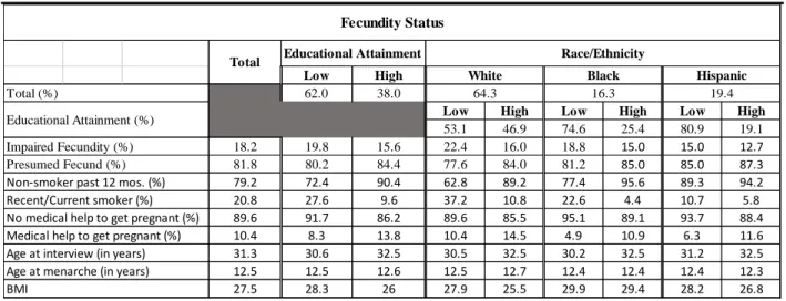 Table 3. Fecundity Status ♦ : Weighted Descriptive Statistics of Variables Included in Analysis  