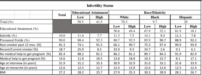 Table 4. Infertility Status * ♦ : Weighted Descriptive Statistics of Variables Included in Analysis 